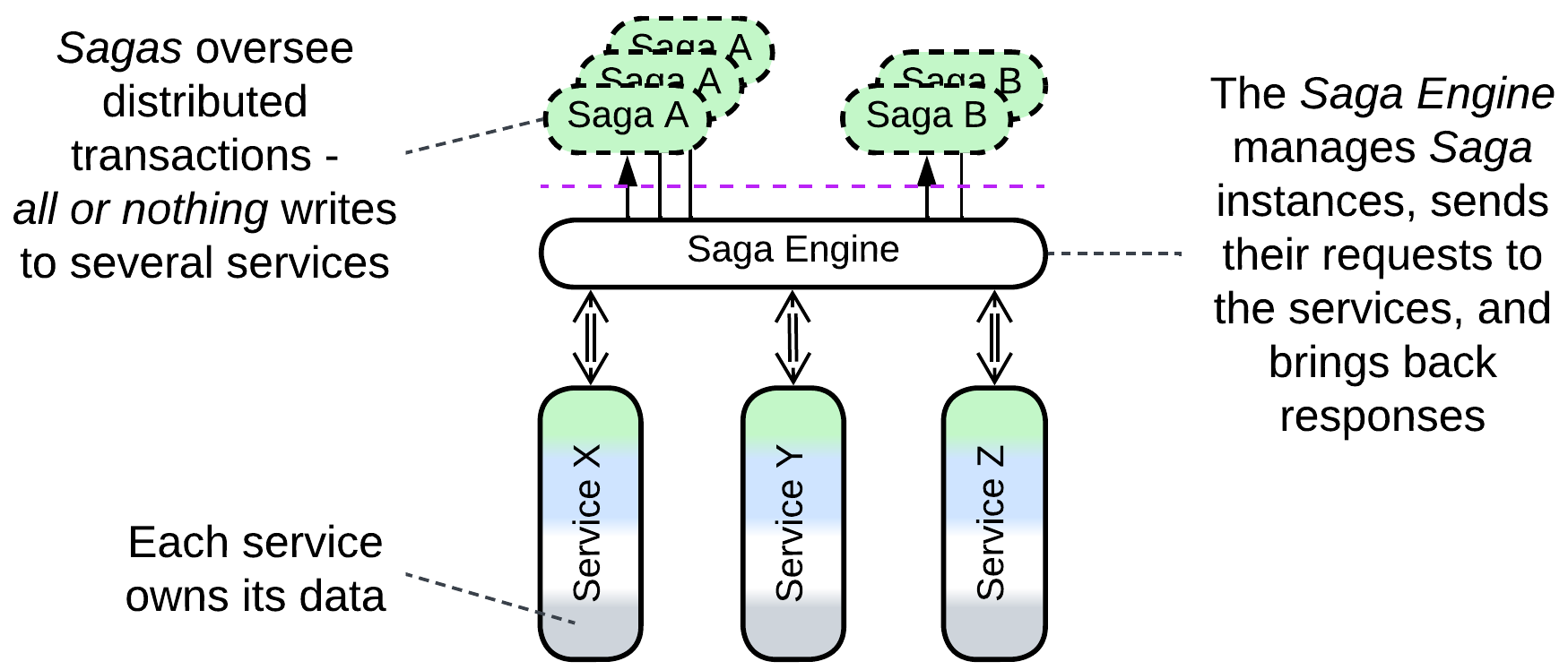 Saga engine